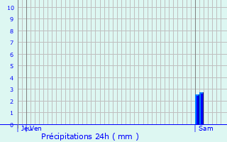 Graphique des précipitations prvues pour Cessac