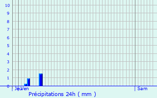 Graphique des précipitations prvues pour Sainte-Colombe-des-Bois