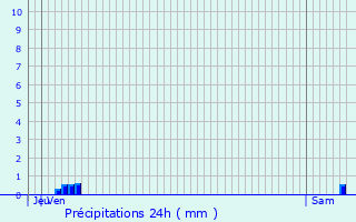 Graphique des précipitations prvues pour Bonneville