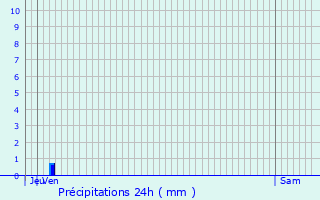 Graphique des précipitations prvues pour Pigros-la-Clastre