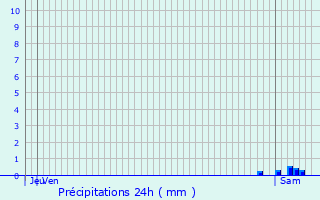 Graphique des précipitations prvues pour Galargues