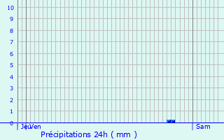 Graphique des précipitations prvues pour Tourdun