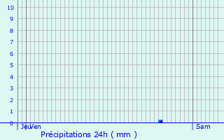 Graphique des précipitations prvues pour Longueville