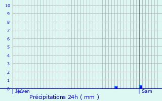 Graphique des précipitations prvues pour Continvoir