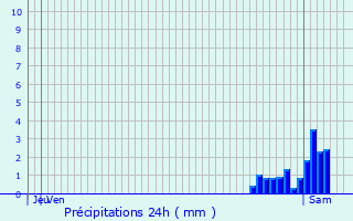 Graphique des précipitations prvues pour Toufflers