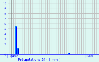 Graphique des précipitations prvues pour Saint-Macoux