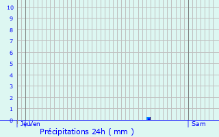 Graphique des précipitations prvues pour Paunat