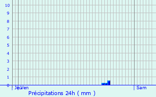 Graphique des précipitations prvues pour Saint-Pardoux-de-Drne