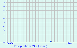 Graphique des précipitations prvues pour Champcevinel