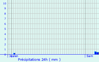 Graphique des précipitations prvues pour Jaligny-sur-Besbre
