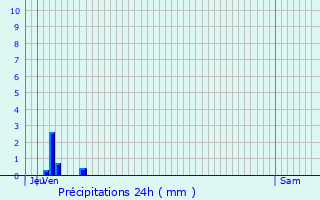 Graphique des précipitations prvues pour Bois-le-Roi