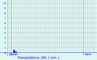 Graphique des précipitations prvues pour Raillimont