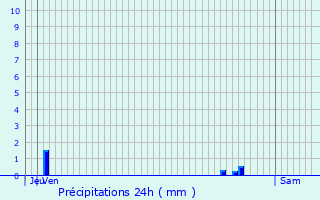 Graphique des précipitations prvues pour La Fert-Saint-Aubin