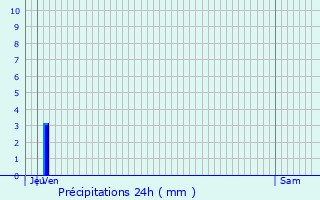 Graphique des précipitations prvues pour Pierrelatte