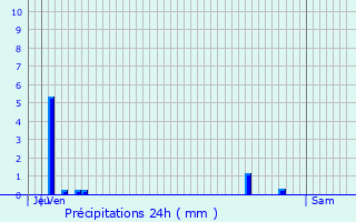 Graphique des précipitations prvues pour Brtigny-sur-Orge