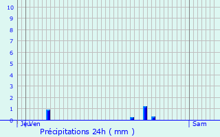 Graphique des précipitations prvues pour Saint-Germain-de-Salles