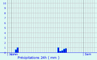 Graphique des précipitations prvues pour Ristolas