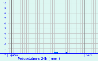 Graphique des précipitations prvues pour Leers