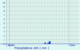 Graphique des précipitations prvues pour La Malne