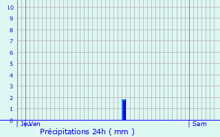 Graphique des précipitations prvues pour La Romieu