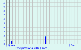 Graphique des précipitations prvues pour Bourg-de-Page