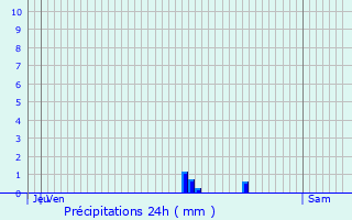 Graphique des précipitations prvues pour Kontich