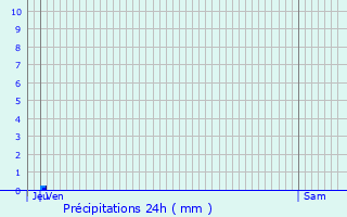 Graphique des précipitations prvues pour Chamblet