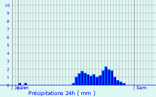 Graphique des précipitations prvues pour Hersberg