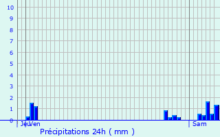 Graphique des précipitations prvues pour Ayn