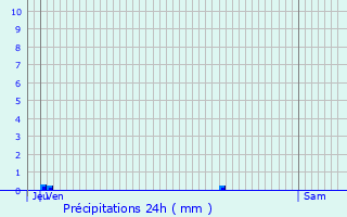 Graphique des précipitations prvues pour Festigny