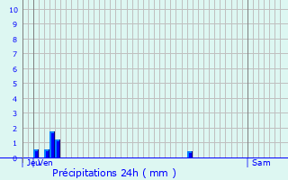 Graphique des précipitations prvues pour Sougy-sur-Loire