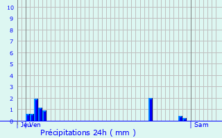 Graphique des précipitations prvues pour Franconville