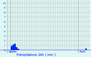 Graphique des précipitations prvues pour Meyzieu