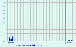 Graphique des précipitations prvues pour La Mulatire