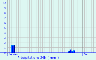 Graphique des précipitations prvues pour Ingr