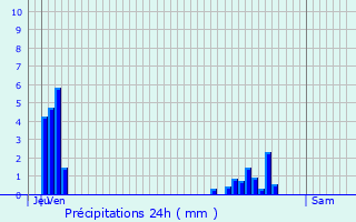 Graphique des précipitations prvues pour Le Mesnil-Thribus