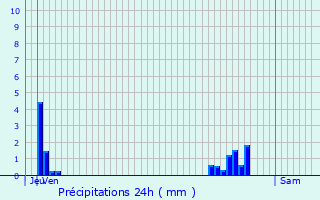 Graphique des précipitations prvues pour Bonnires-sur-Seine