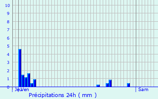 Graphique des précipitations prvues pour Paris