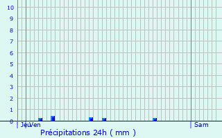 Graphique des précipitations prvues pour Treschenu-Creyers
