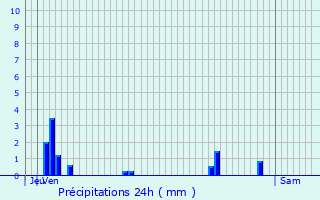 Graphique des précipitations prvues pour Herblay