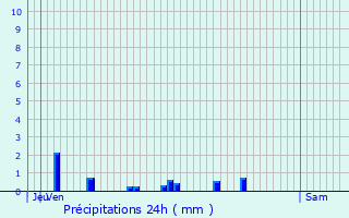 Graphique des précipitations prvues pour Saint-Jean-en-Royans