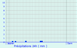 Graphique des précipitations prvues pour Ougny