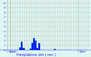 Graphique des précipitations prvues pour Cheuge