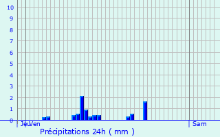 Graphique des précipitations prvues pour Bonnencontre