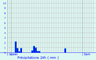 Graphique des précipitations prvues pour cutigny