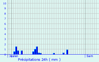 Graphique des précipitations prvues pour Jours-en-Vaux