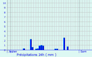 Graphique des précipitations prvues pour Saint-Denis-ls-Bourg