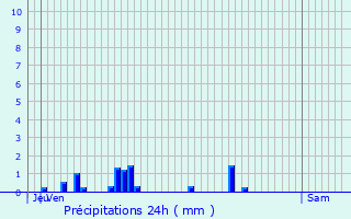 Graphique des précipitations prvues pour Blancey
