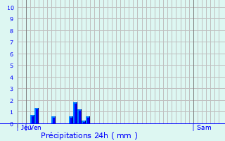 Graphique des précipitations prvues pour Bligny-le-Sec