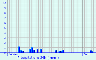 Graphique des précipitations prvues pour Madecourt